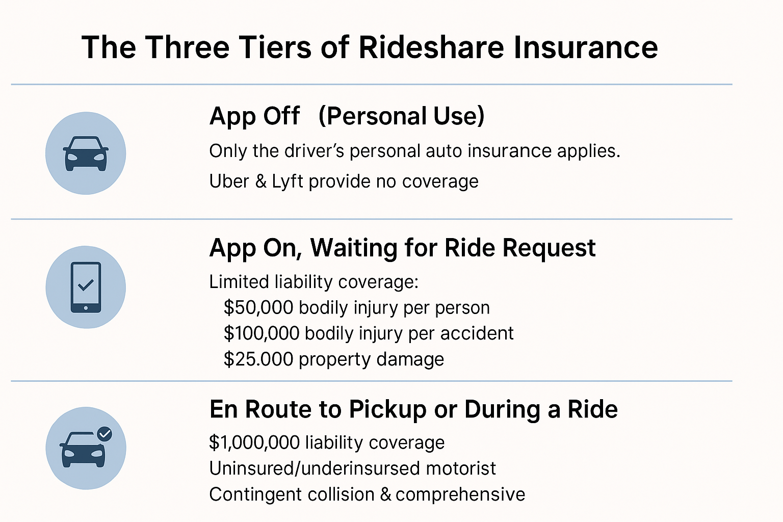 infographic explaining rideshare insurance coverage based on driver’s status